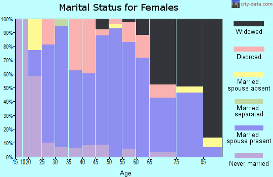 Zip code 62016 marital status for females