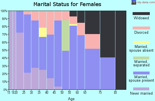 Zip code 62018 marital status for females
