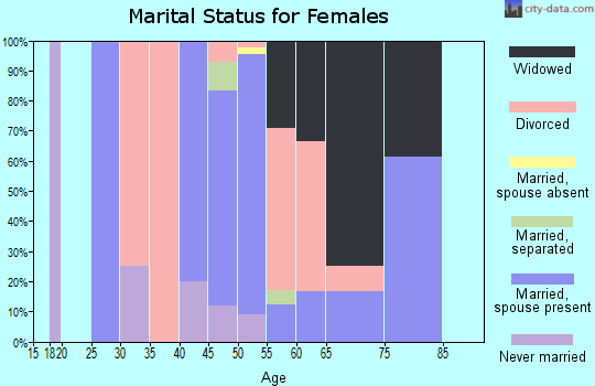 Zip code 62019 marital status for females