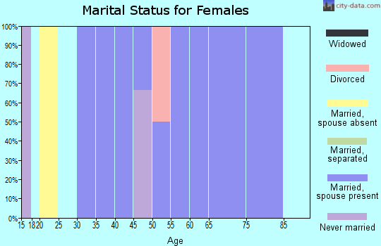 Zip code 62023 marital status for females