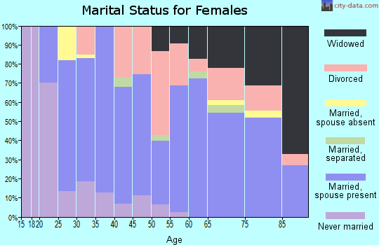 Zip code 62024 marital status for females