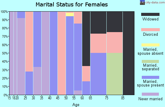 Zip code 62027 marital status for females