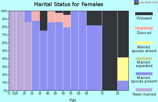 Zip code 62031 marital status for females