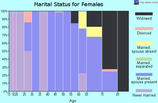 Zip code 62032 marital status for females