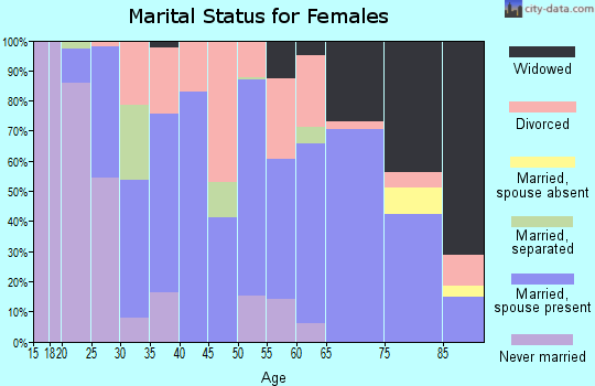 Zip code 62033 marital status for females