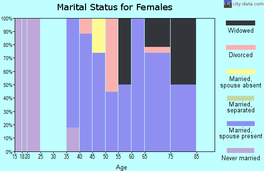 Zip code 62036 marital status for females