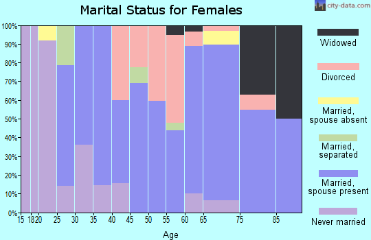 Zip code 62037 marital status for females