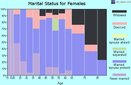 Zip code 62044 marital status for females