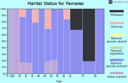 Zip code 62046 marital status for females