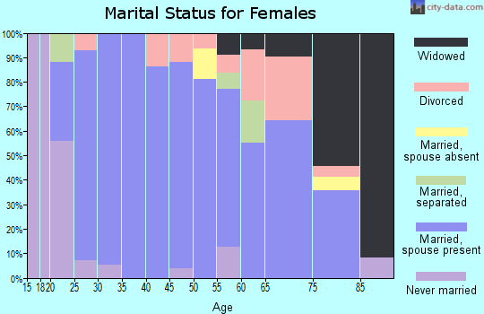 Zip code 62047 marital status for females