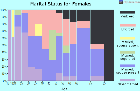 Zip code 62048 marital status for females