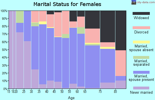 Zip code 62056 marital status for females