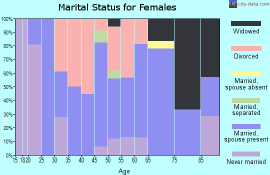 Zip code 62058 marital status for females