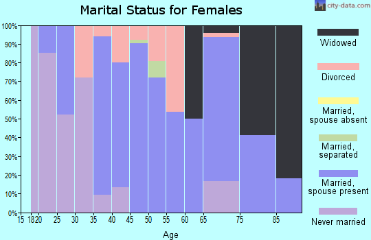 Zip code 62063 marital status for females