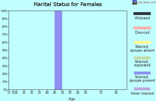Zip code 62065 marital status for females