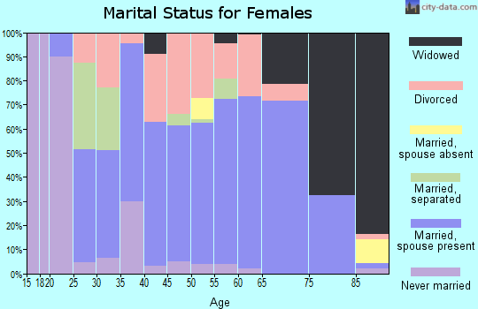 Zip code 62069 marital status for females