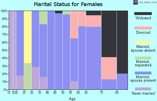 Zip code 62074 marital status for females