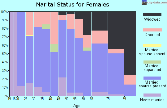 Zip code 62075 marital status for females