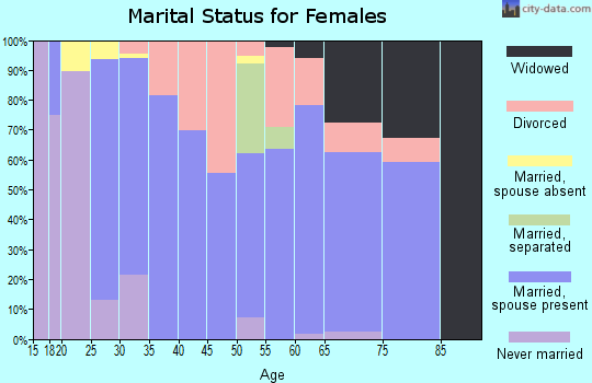 Zip code 62082 marital status for females