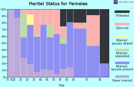 Zip code 62084 marital status for females