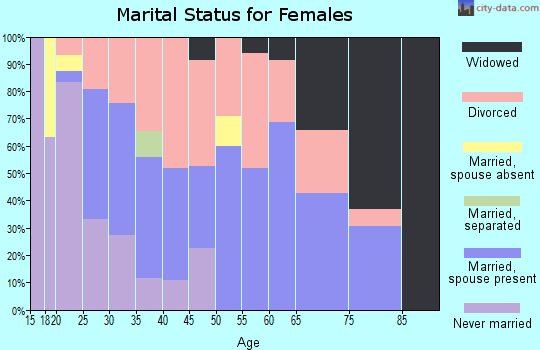 Zip code 62087 marital status for females