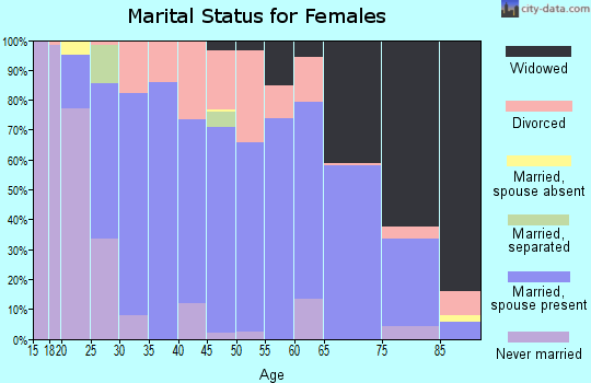 Zip code 62088 marital status for females