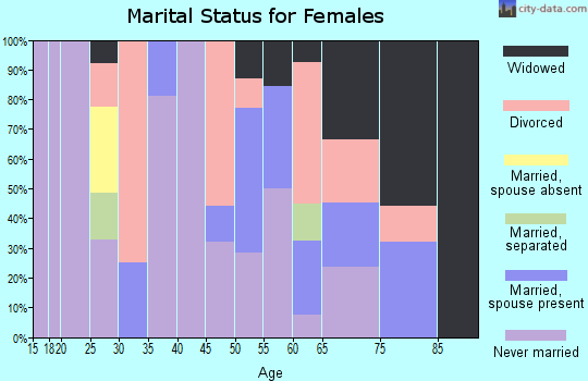 Zip code 62090 marital status for females