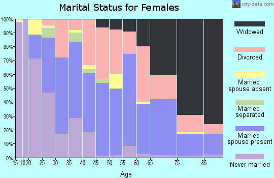 Zip code 62095 marital status for females