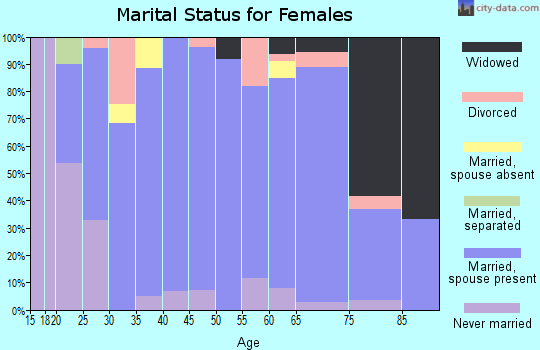 Zip code 62097 marital status for females