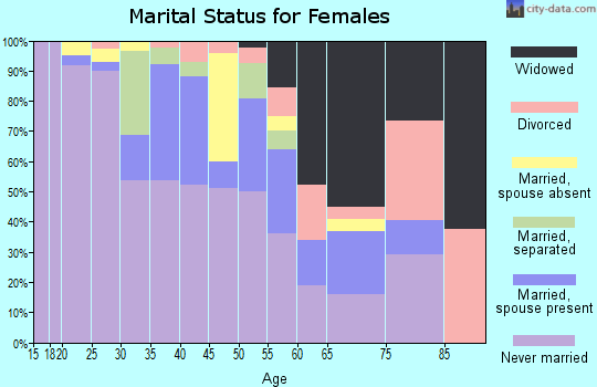 Zip code 62201 marital status for females