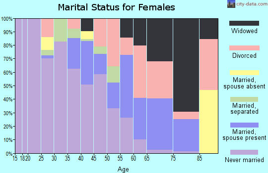 Zip code 62203 marital status for females