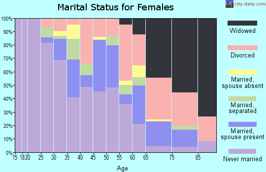 Zip code 62205 marital status for females