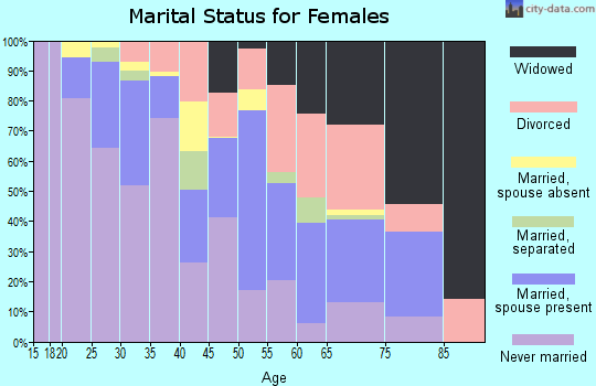 Zip code 62206 marital status for females