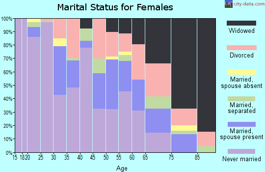 Zip code 62207 marital status for females