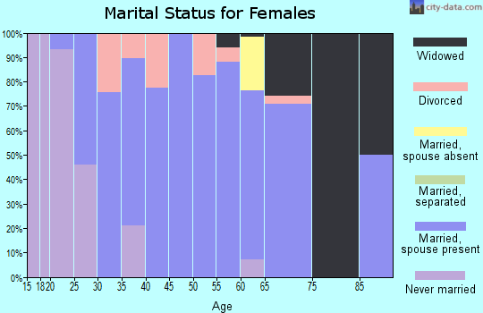 Zip code 62214 marital status for females