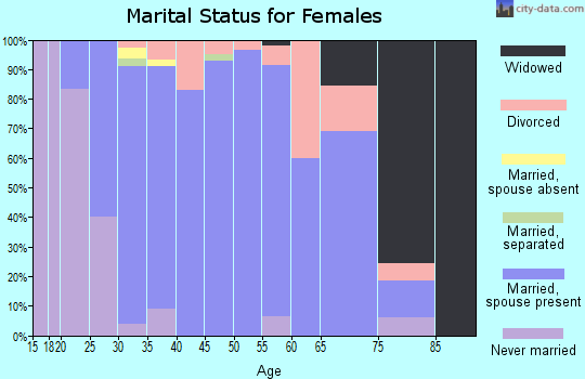 Zip code 62215 marital status for females