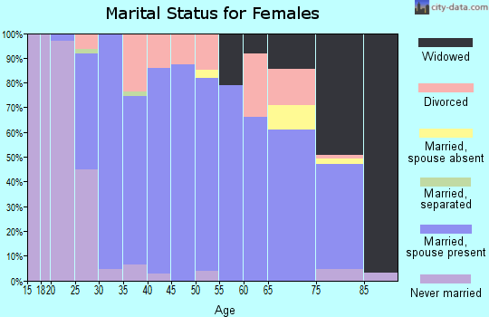 Zip code 62216 marital status for females