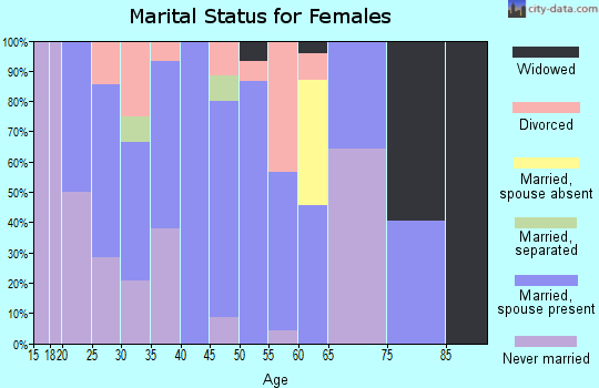 Zip code 62217 marital status for females