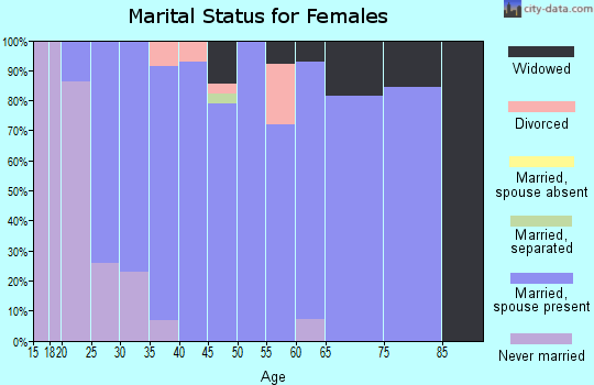 Zip code 62218 marital status for females