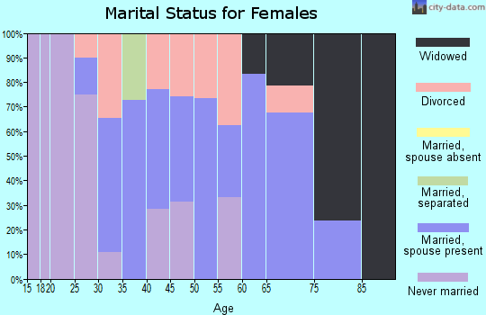 Zip code 62219 marital status for females