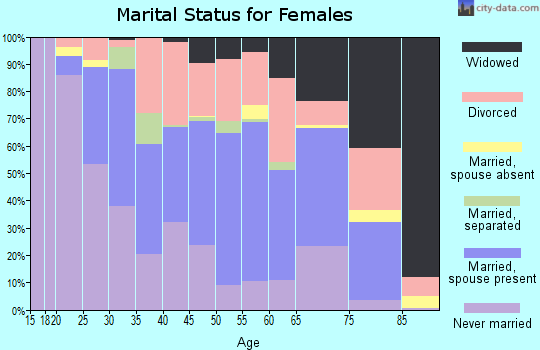 Zip code 62220 marital status for females