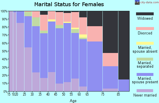 Zip code 62221 marital status for females