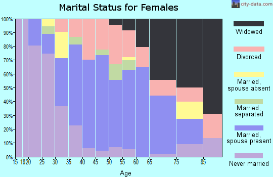 Zip code 62232 marital status for females