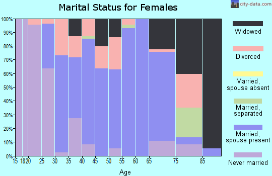 Zip code 62237 marital status for females