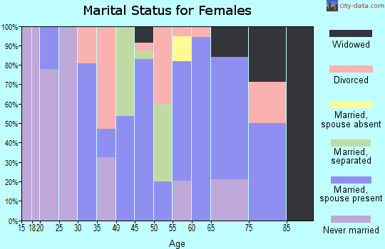 Zip code 62238 marital status for females