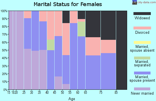 Zip code 62239 marital status for females