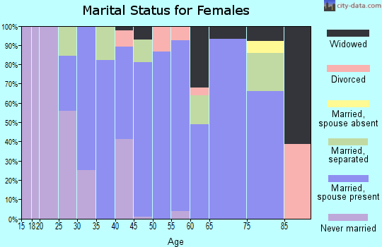 Zip code 62240 marital status for females