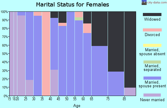 Zip code 62241 marital status for females