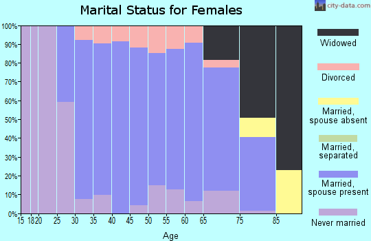 Zip code 62245 marital status for females