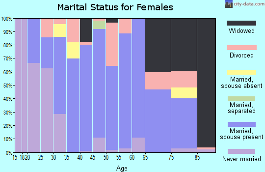 Zip code 62246 marital status for females